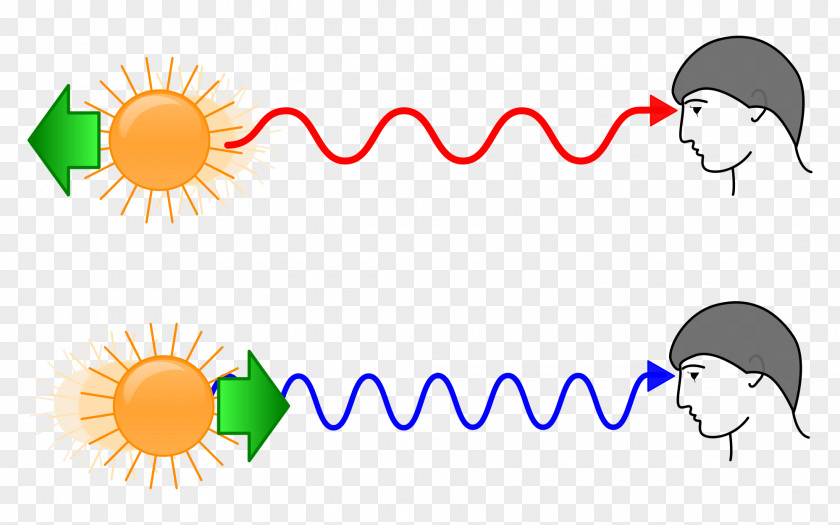 Sound Wave Light Blueshift Redshift Doppler Effect Wavelength PNG