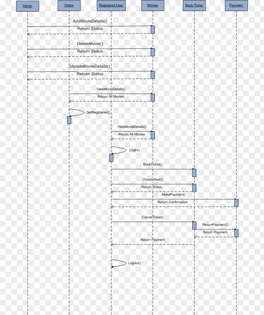 Sequence Diagram Ticket Use Case Cinema PNG