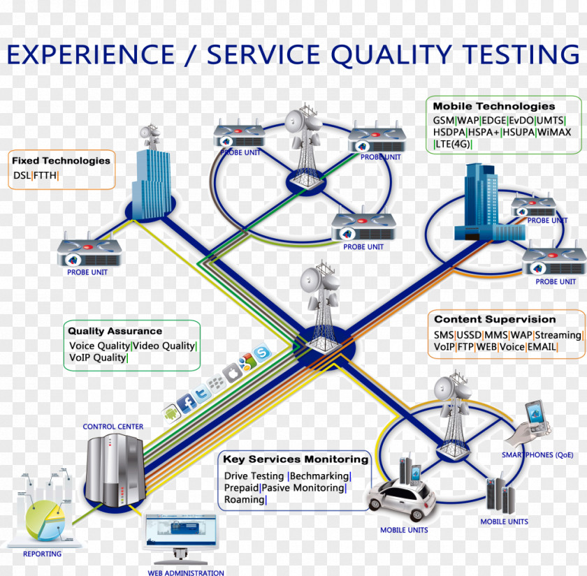 Arquitecture Quality Of Service Drive Testing Operations Support System WiMAX Engineering PNG