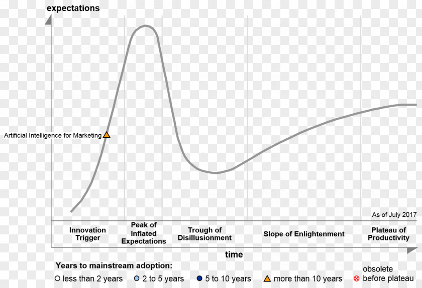 S Curve Hype Cycle Gartner Emerging Technologies Internet Of Things PNG