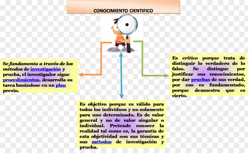 Technology Coneixement Científic Science Scientific Method Knowledge PNG