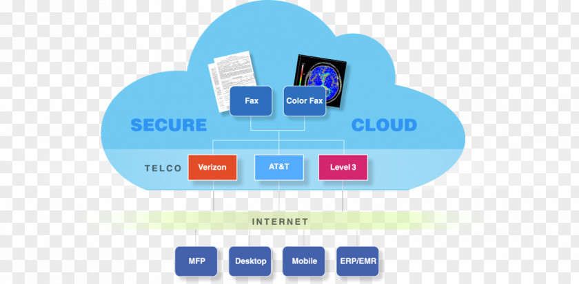Cloud Share Fax Server Biscom Computing OpenText PNG
