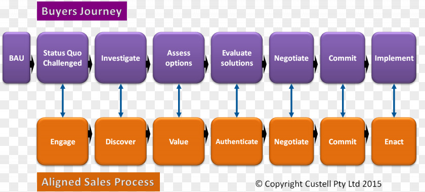 Sales Process Business Marketing Buyer Organization PNG