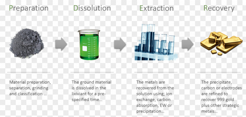 Gold Mine Process Flow Diagram Leaching Cyanidation Extraction Hydrometallurgy PNG