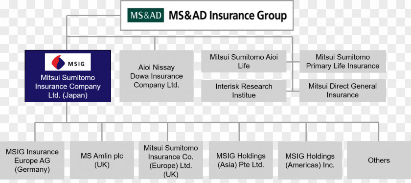 Mitsui Sumitomo Insurance Group MS&AD Company (Europe), Limited Aioi Life PNG