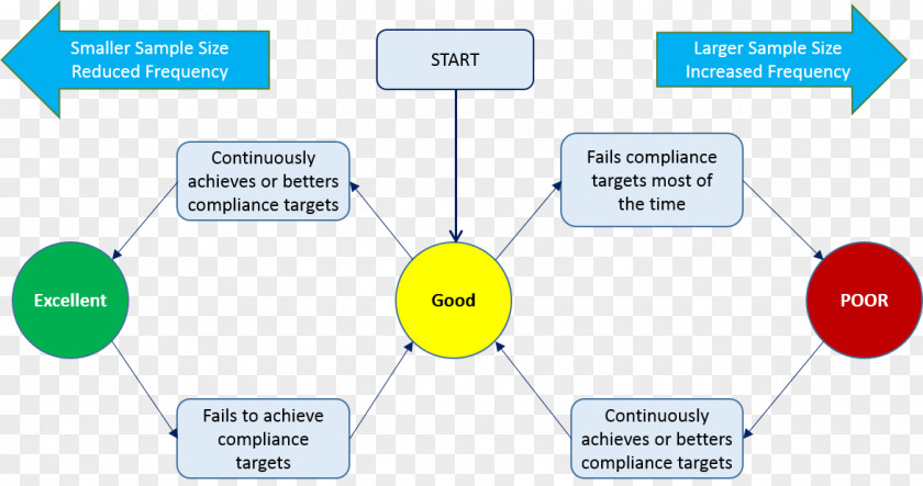 Compliance Regulations Illustration Vector Graphics Image Diagram Drawing PNG