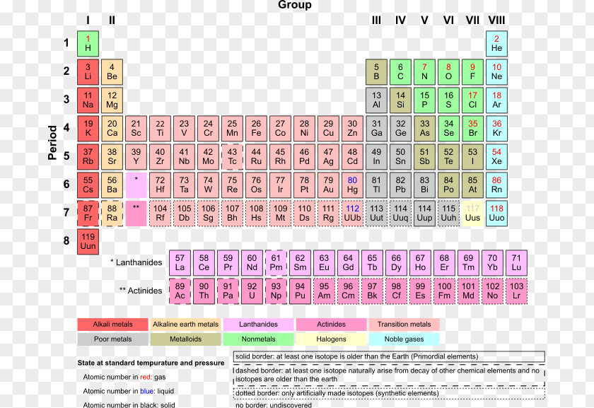 Physical Elements Periodic Table Chemical Element Transition Metal Chemistry Lanthanide PNG