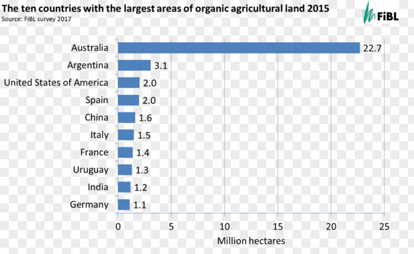 Organic Food Farming Agriculture Worldwide BioFach PNG