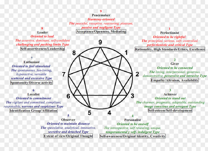 Enneagram Of Personality Type Myers–Briggs Indicator Test PNG
