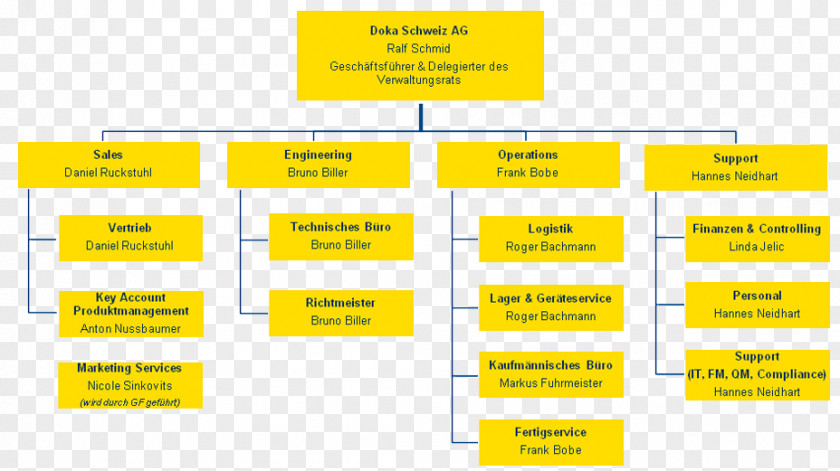 Organization Board Of Directors Management Corporate Governance PNG