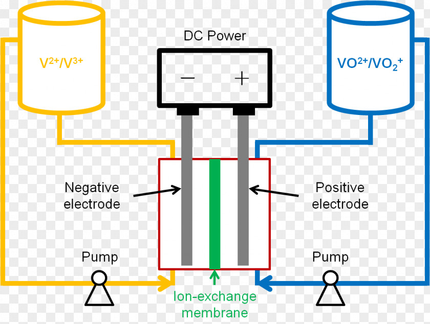 Wind Direction Vanadium Redox Battery Flow Energy Storage PNG