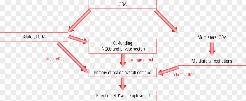 Multilateral Economy Economics Organization Does Foreign Aid Really Work? Goods PNG