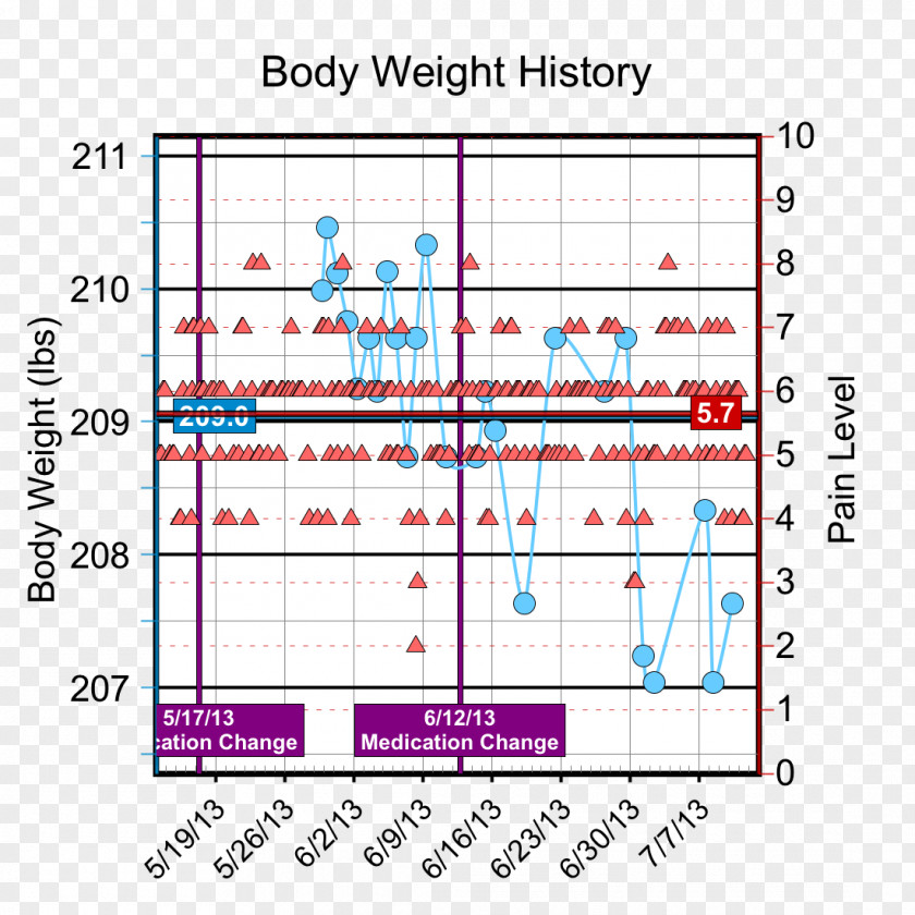 Summary Graph Blood Pressure Hypertension Barometer Chart Pain PNG