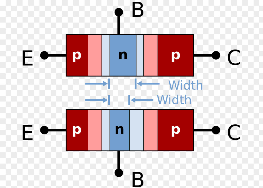 Weltraum P–n Junction Early Effect Bipolar Transistor MOSFET Depletion Region PNG
