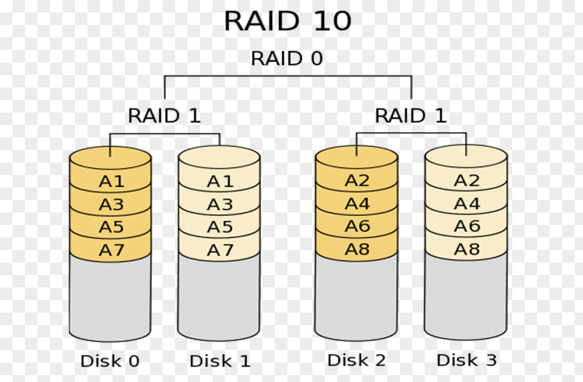 Mirror Standard RAID Levels Nested Disk Mirroring Data Striping PNG