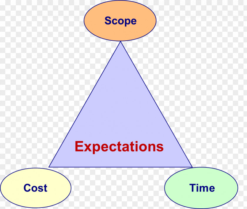 Project Management Triangle Point PNG