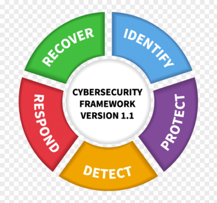 Cyber Attack NIST Cybersecurity Framework Computer Security Information National Institute Of Standards And Technology PNG