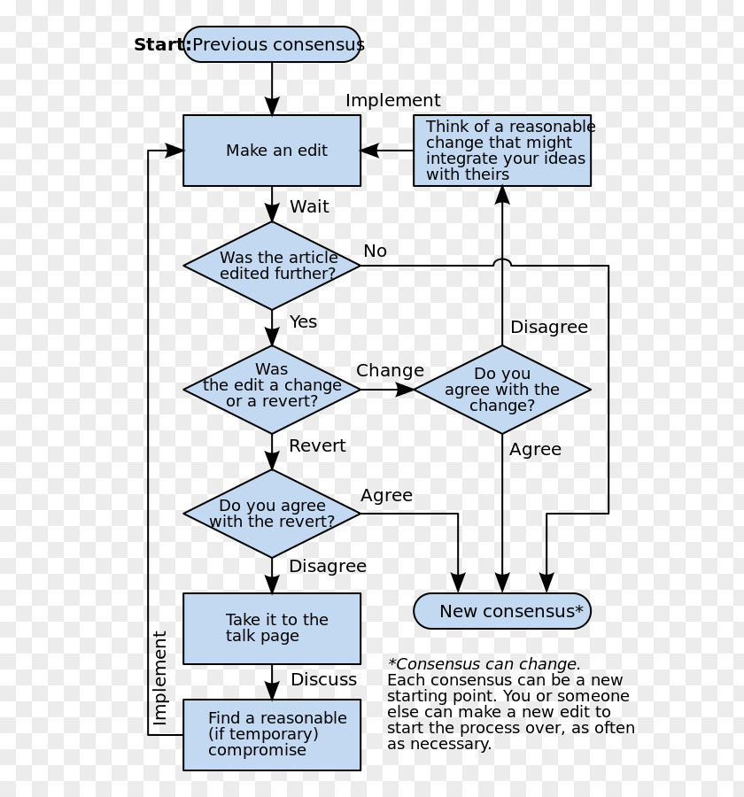 Old New Wikipedia Flowchart Consensus Decision-making Information PNG