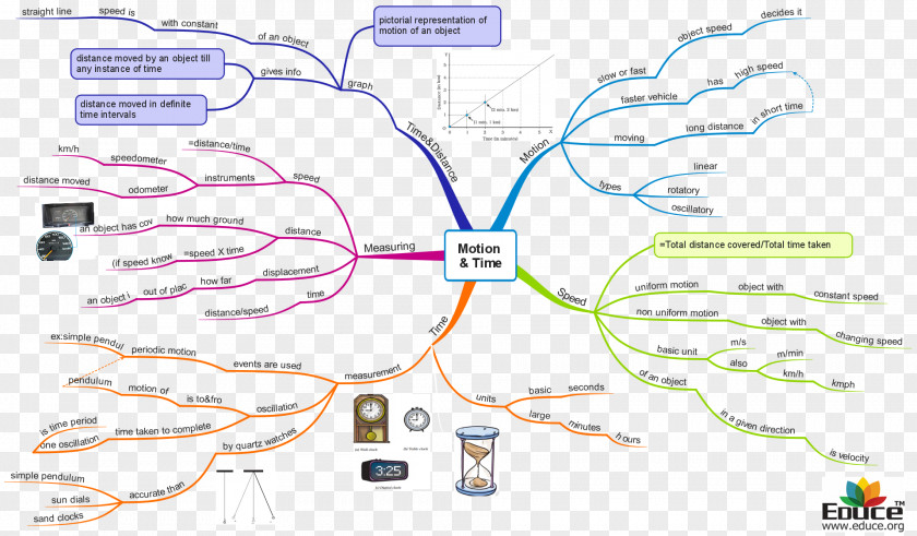 Mental Health Awareness Activities Ideas Mind Map Motion Concept PNG