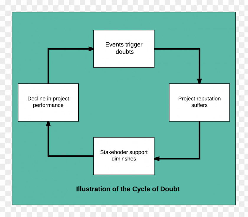 Doubt Stakeholder Management Project Brand PNG