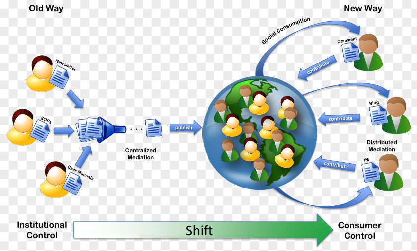 Social Media Exploring Microsoft SharePoint 2013: New Features & Functions Collaborative Software Enterprise Networking PNG