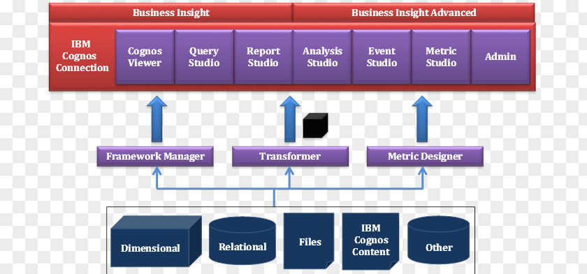 Ibm Db2 Web Page Online Advertising Display Multimedia Device PNG