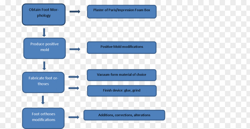 Production Process Orthotics Computer-aided Manufacturing Design PNG