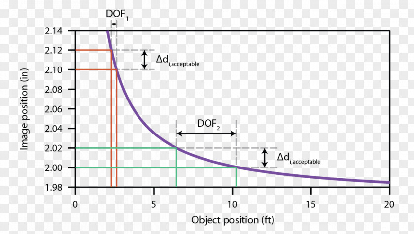 Aperture Effect Plot Diagram Thin Lens Focal Length PNG