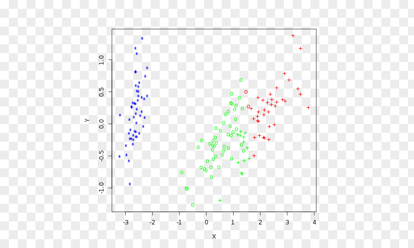 Iris Flower Data Set Scikit-learn K-means Clustering Cluster Analysis PNG