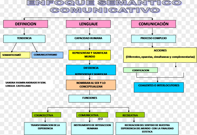 Map Concept Communicative Language Teaching Competence Enfoque PNG