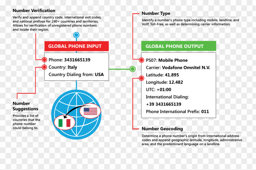 Telephone Numbering Plan Customer Service Mobile Phones PNG