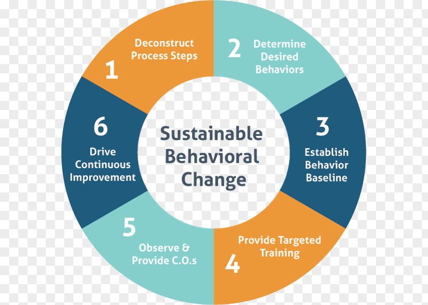 Alchemy Process Behavior Behavioural Change Theories 6 Steps To Learning Driving PNG