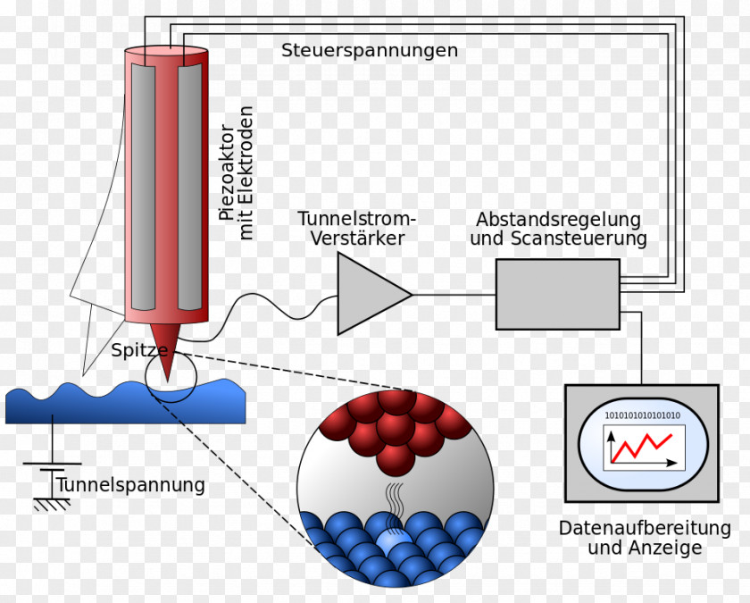 Microscope Scanning Tunneling Quantum Tunnelling Atom Photoelectric Effect PNG