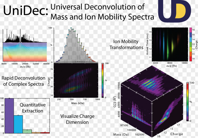 Mass Spectrometry Deconvolution Technology Spectrum Computer Software Color PNG