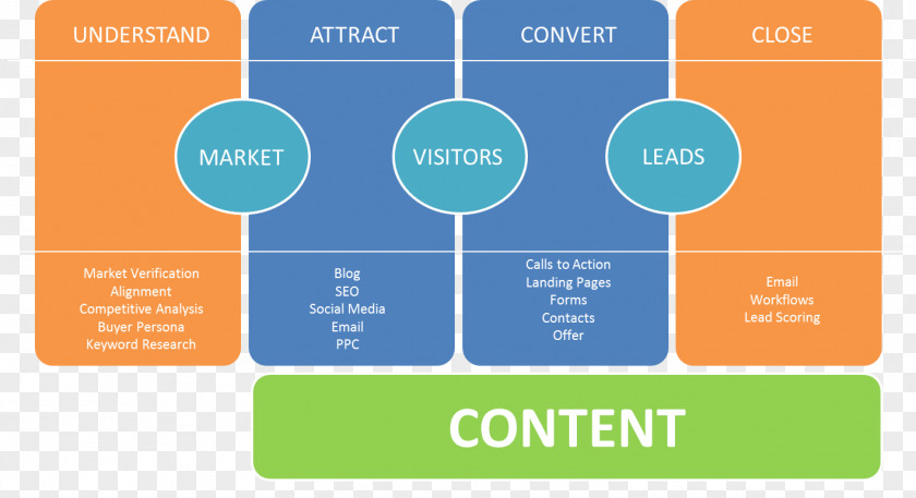 Inbound Marketing Lead Generation Sales Online Advertising PNG