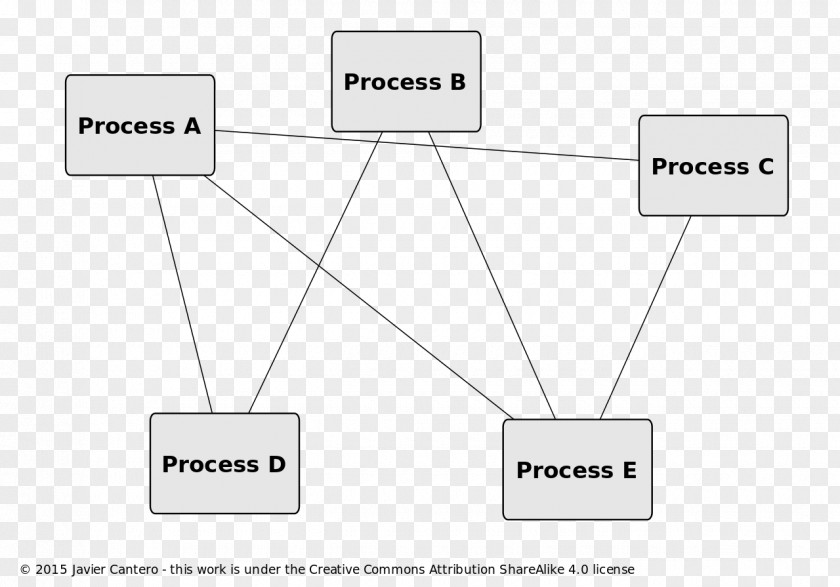 Linux Inter-process Communication D-Bus Startup Process PNG