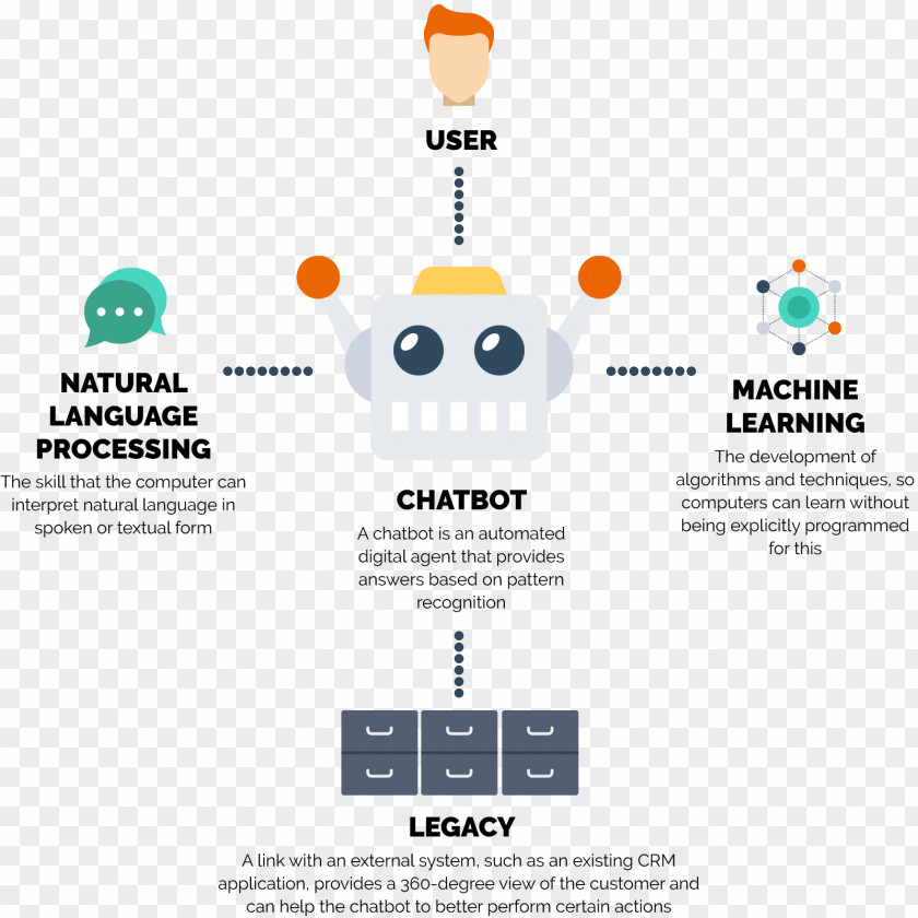 Examples Of Artificial Intelligence Chatbot Natural Language Processing Machine Learning Customer Service PNG