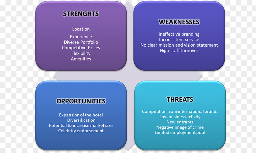 Hotel SWOT Analysis Business PEST Strategic Management PNG