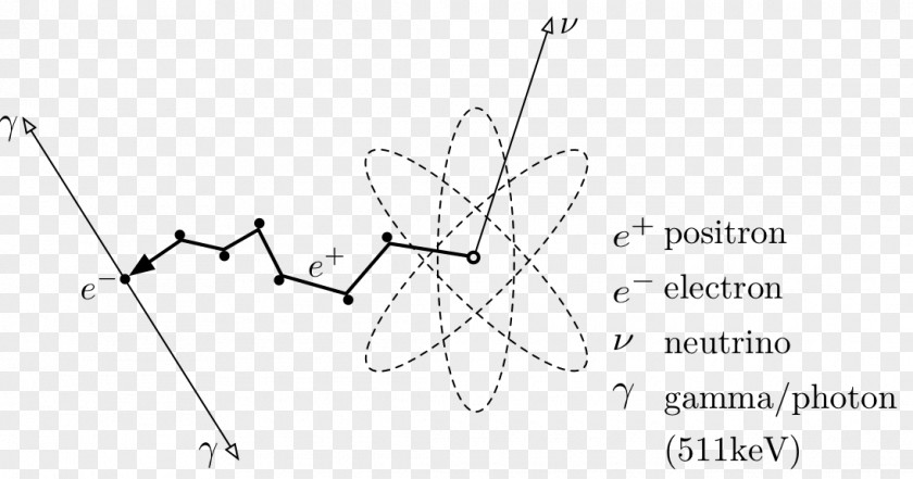 Annihilation Positron Electron Charged Particle Antiparticle Atom PNG