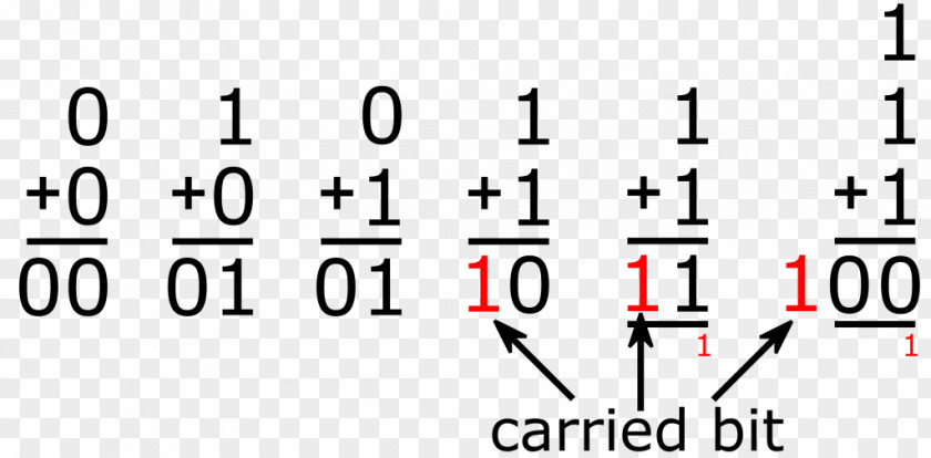 Binary Number Addition Adder Two's Complement PNG