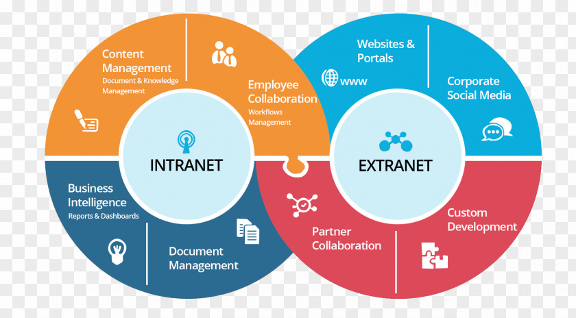 Enterprise Vi Design Extranet Intranet SharePoint Internet Computer Network PNG