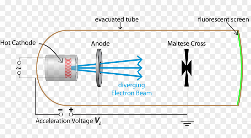 Cathode Ray Tube Deflection Electron Gun Magnetic Field PNG