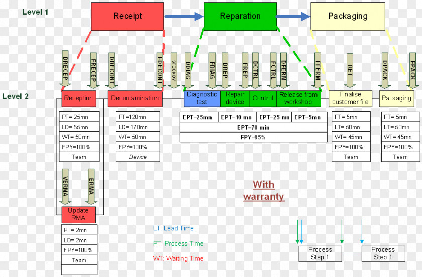 Abstraction Value Stream Mapping Processus SIPOC Organization New Product Development PNG