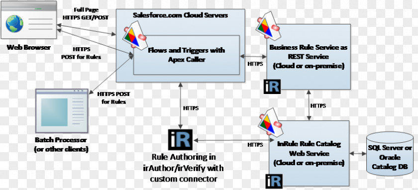 Architectural Complex Diagram Salesforce.com Customer Service System Information PNG