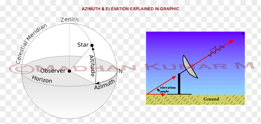 Dream Sky Solar Azimuth Angle Zenith Satellite PNG