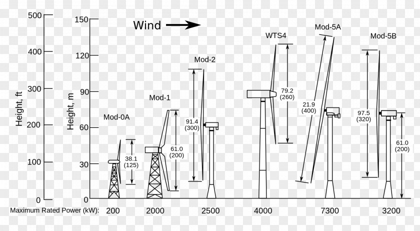 Wind Turbine Power Windmill PNG