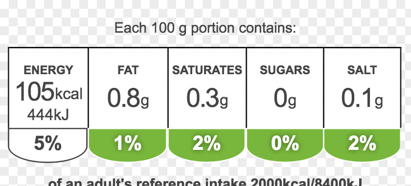 Low Fat Turkey Meat Poultry Low-fat Diet Document PNG