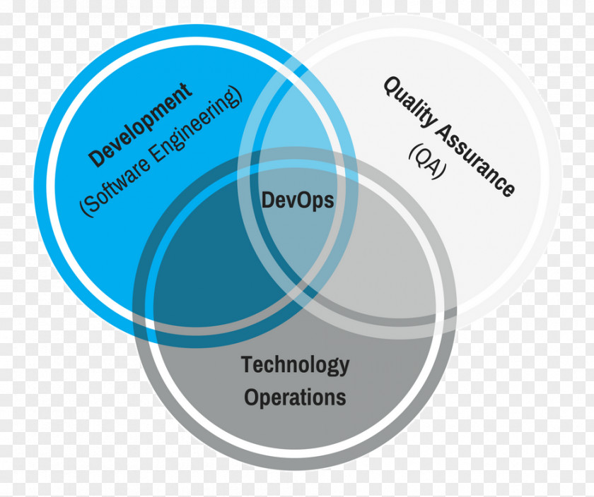 Technology Effect DevOps Organization Software Development 2003 Hyundai Accent PNG