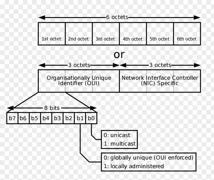 MAC Address Medium Access Control IP Organizationally Unique Identifier Filtering PNG