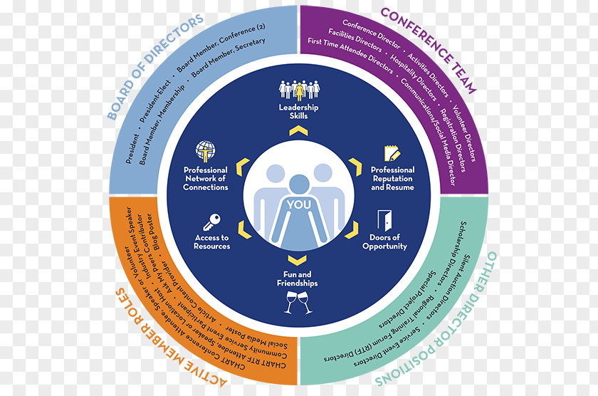 Volunteering Organizational Chart Community PNG